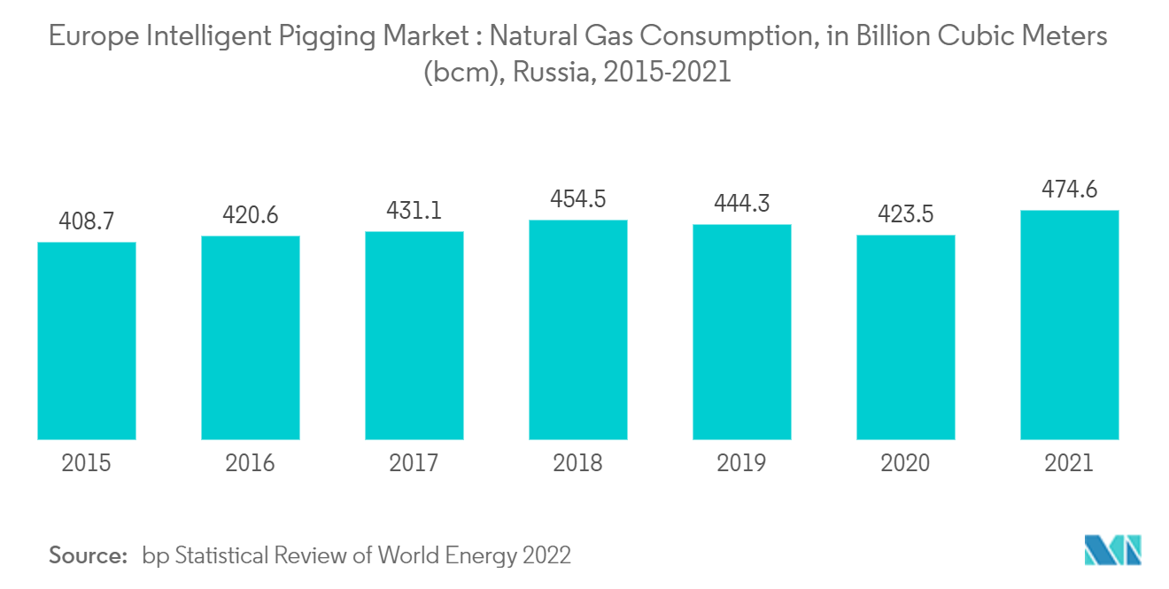 Europe Intelligent Pigging Market Trends Europe Intelligent Pigging Market : Natural Gas Consumption, in Billion Cubic Meters (bcm), Russia, 2015-2021