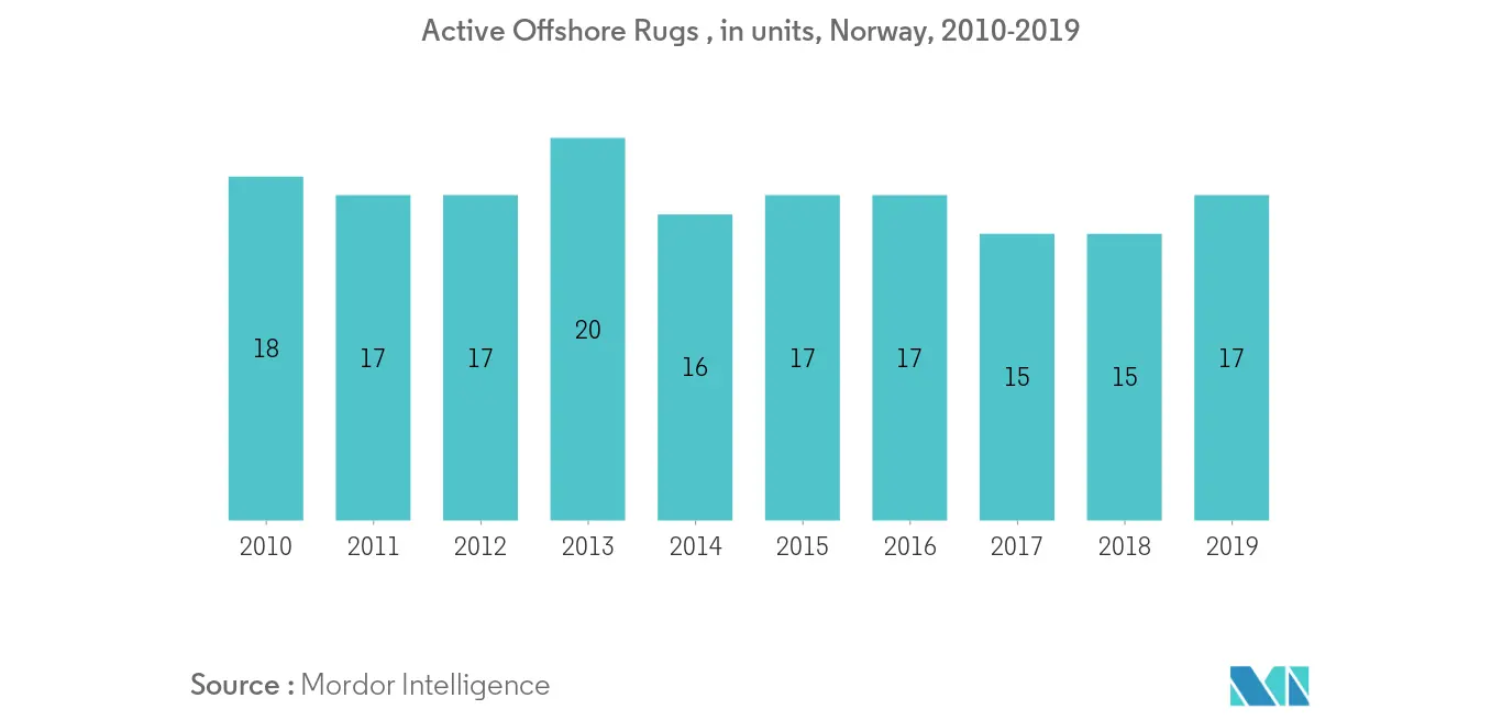 Europe Offshore Helicopter Services Market Trends Europe Offshore Helicopter Services Market