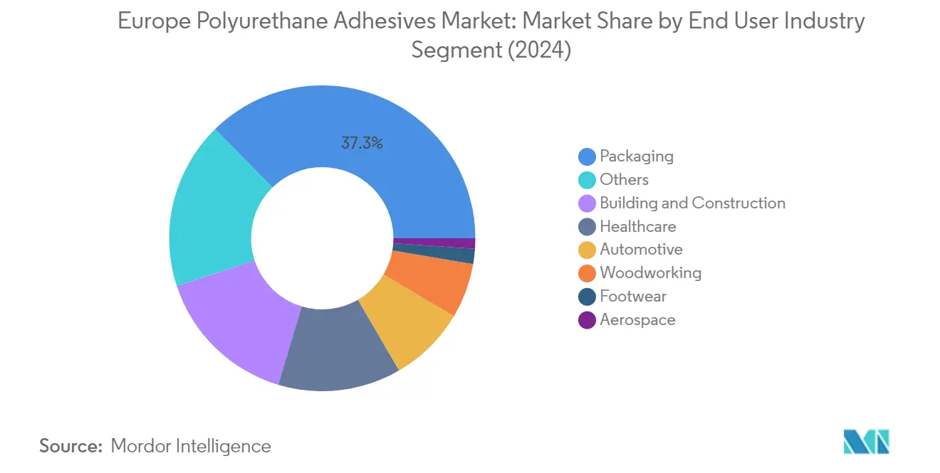 Market Analysis of Europe Polyurethane Adhesives Market: Chart for End User Industry