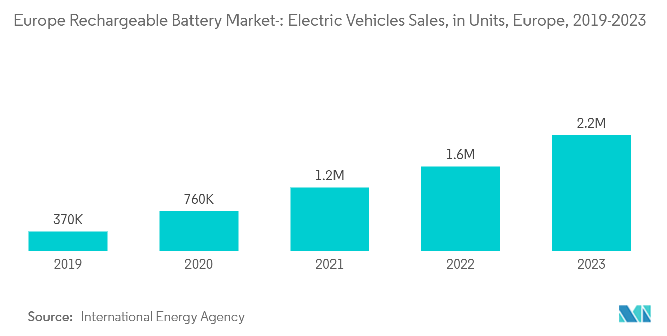 Europe Rechargeable Battery Market-: Electric Vehicles Sales, in Units, Europe, 2019-2023
