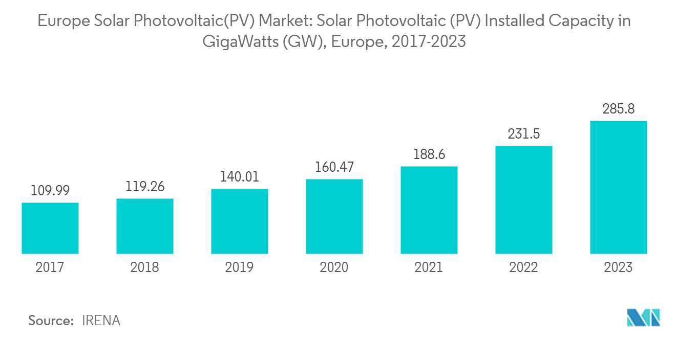 Europe Solar Photovoltaic (PV) Market Trends Europe Solar Photovoltaic(PV) Market: Solar Photovoltaic (PV) Installed Capacity in GigaWatts (GW), Europe, 2017-2023