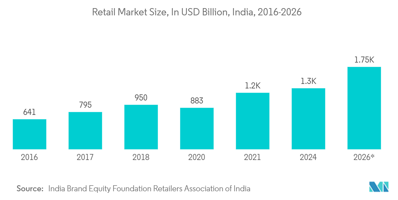 India Event And Exhibition Market Trends India Event and Exhibition Market: Retail market size in India 2011-2026, in Billion USD