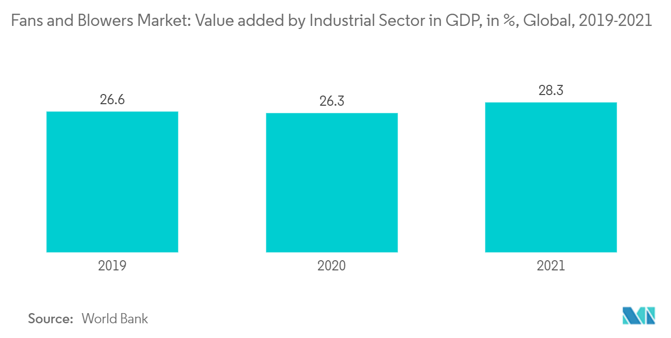Fans And Blowers Market Trends Fans And Blowers Market: Fans and Blowers Market: Value added by Industrial Sector in GDP, in %, Global, 2019-2021