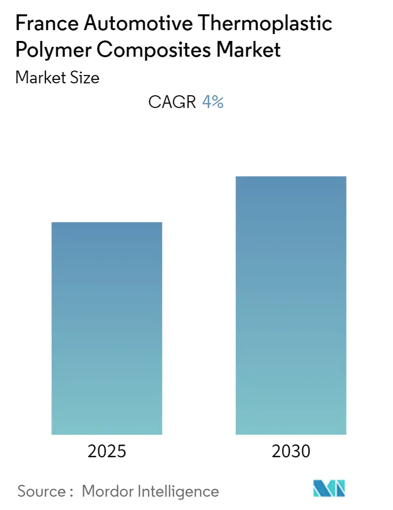 France Automotive Thermoplastic Polymer Composites Market Size France Automotive Thermoplastic Polymer Composites Market (2024 - 2029)