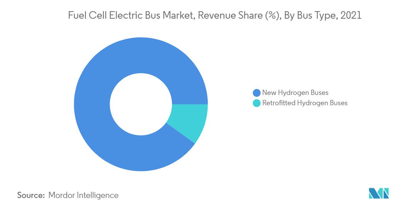 Fuel Cell Electric Bus Market Trends Fuel Cell Electric Bus Market, Revenue Share (%), By Bus Type, 2021