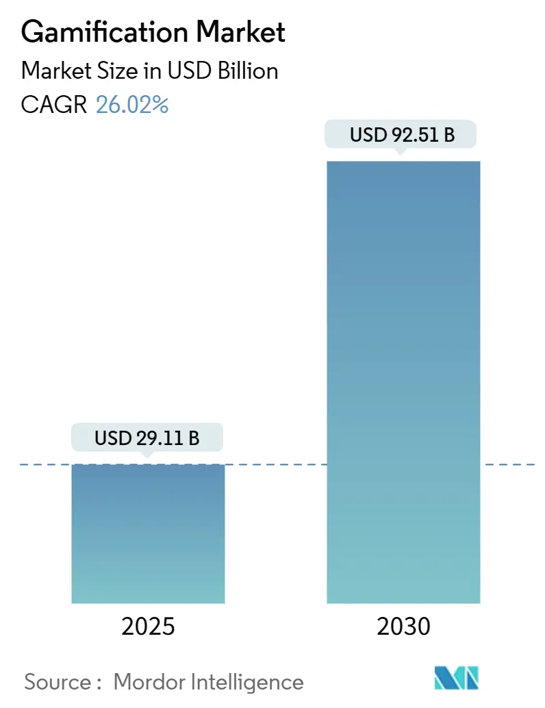 Gamification Market Size Gamification Market (2025 - 2030)