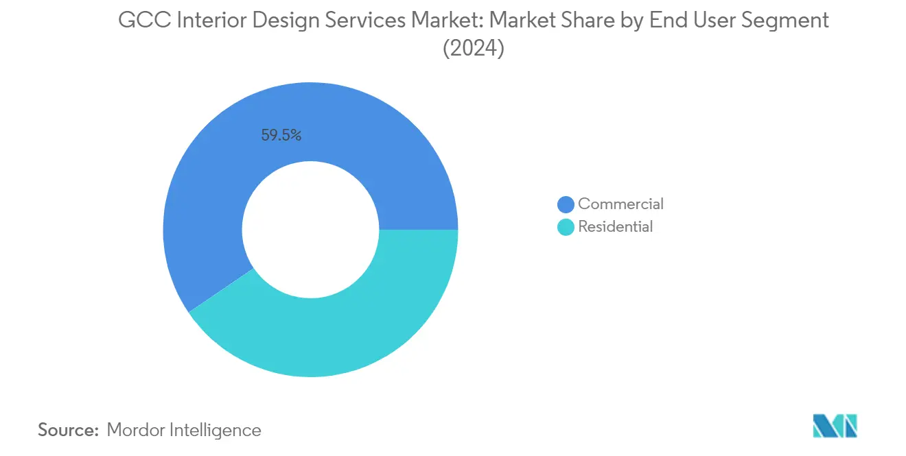 Market Analysis of GCC Interior Design Services Market: Chart for By End User