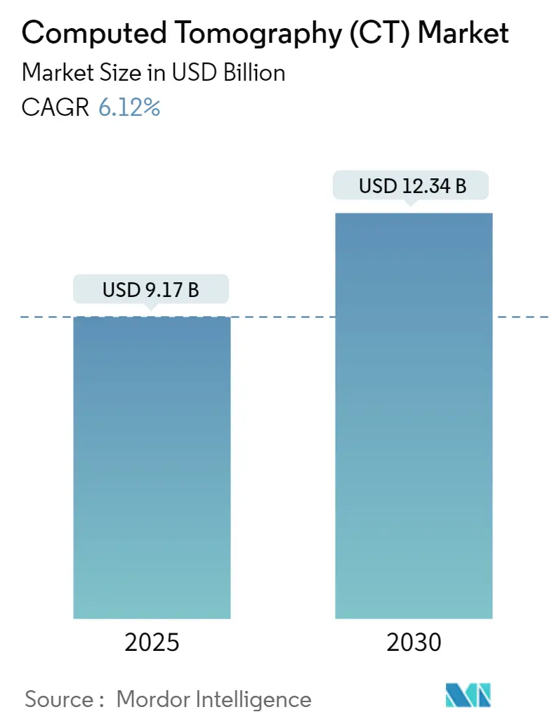 Computed Tomography (CT) Market Summary