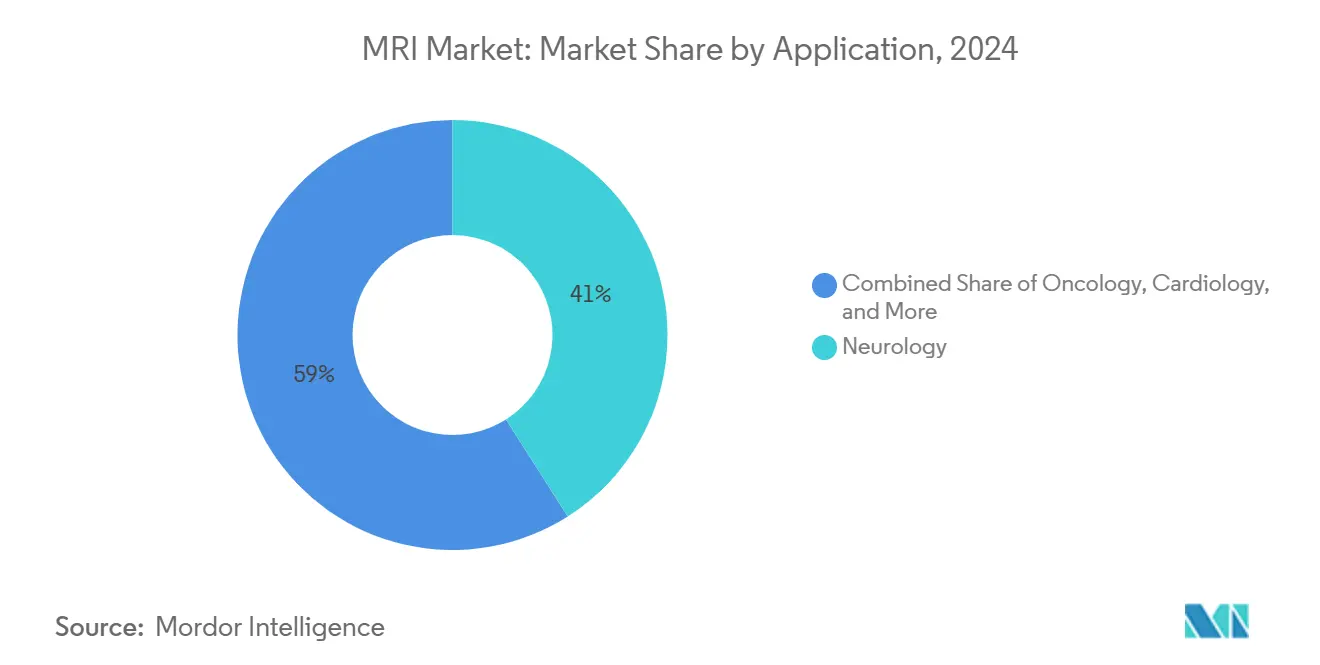 Market Share