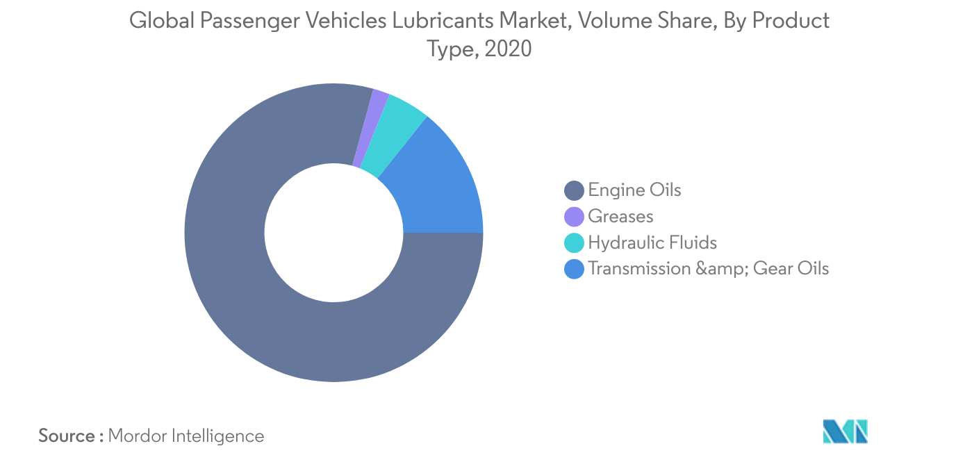 Global Passenger Vehicles Lubricants Market Trends Global Passenger Vehicles Lubricants Market Largest Segment By Product Type : <span style="font-family: 'regular_bold';color:#0e7db3;">Engine Oils</span>
