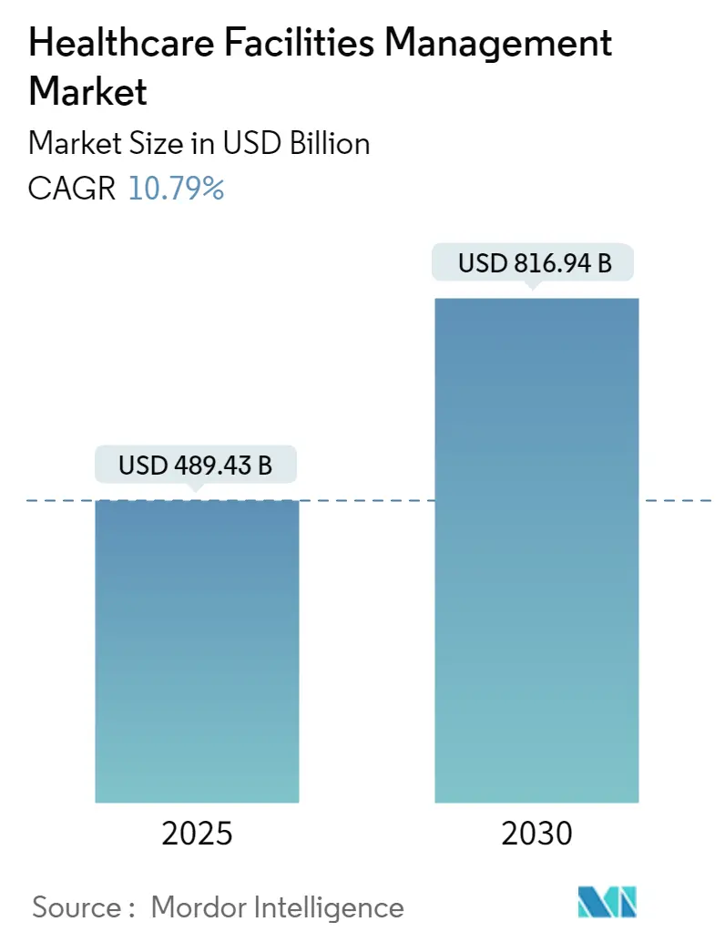 Healthcare Facilities Management Market Size Healthcare Facilities Management Market Summary
