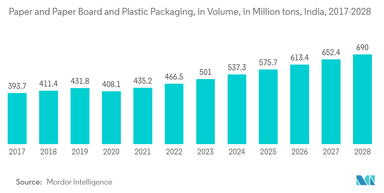 India Adhesives and Sealants Market Trends Paper and Paper Board and Plastic Packaging, in Volume, in Million tons, India, 2017-2028