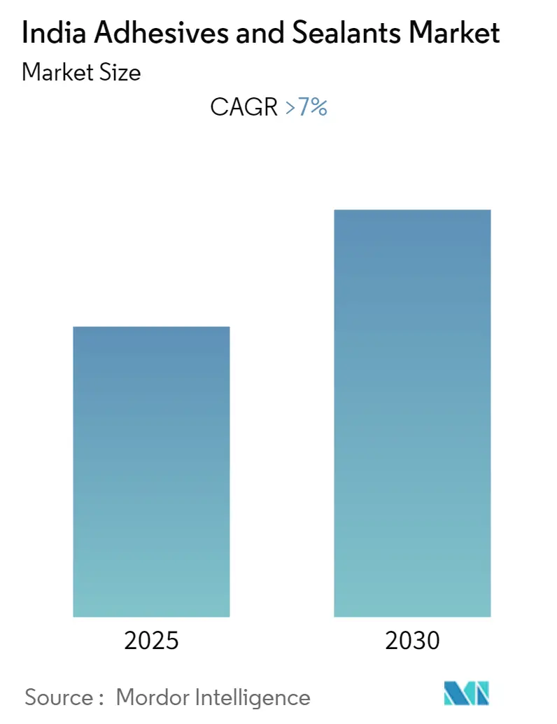 India Adhesives and Sealants Market Size India Adhesives and Sealants Market Summary