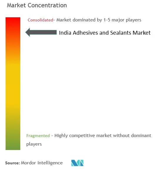 India Adhesives and Sealants Market Concentration india adhesives.png