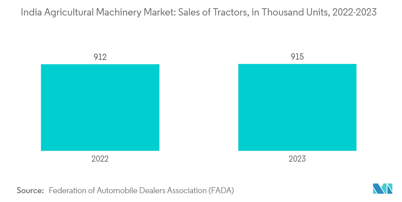 India Agricultural Machinery Market Trends India Agricultural Machinery Market: Sales of Tractors, in Thousand Units, 2022-2023