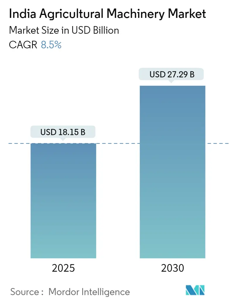 India Agricultural Machinery Market Size India Agricultural Machinery Market Summary