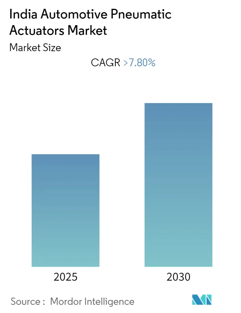 India Automotive Pneumatic Actuators Market Size India Automotive Pneumatic Actuators Market Summary