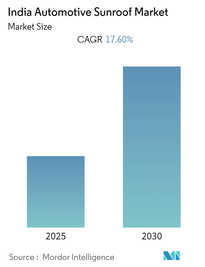 India Automotive Sunroof Market Size Market Summary
