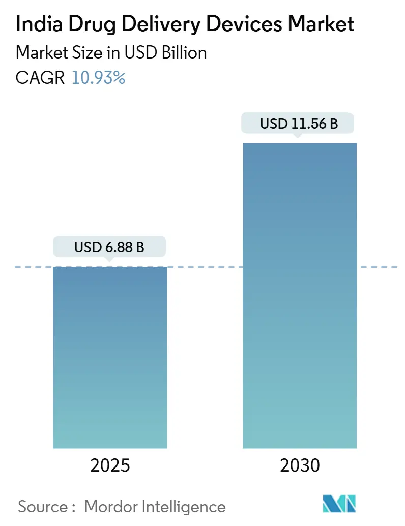 India Drug Delivery Devices Market (2025 - 2030)
