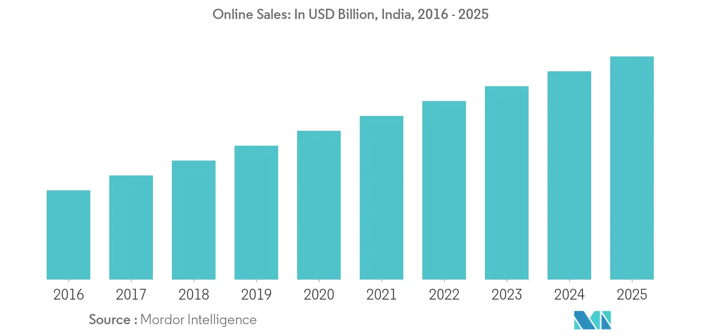 India Kitchen Appliances Market Trends India Kitchen Appliances Market 2