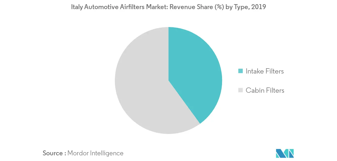 Italy Automotive Airfilters Market Trends Italy Automotive Airfilters Market_Key Market Trend2