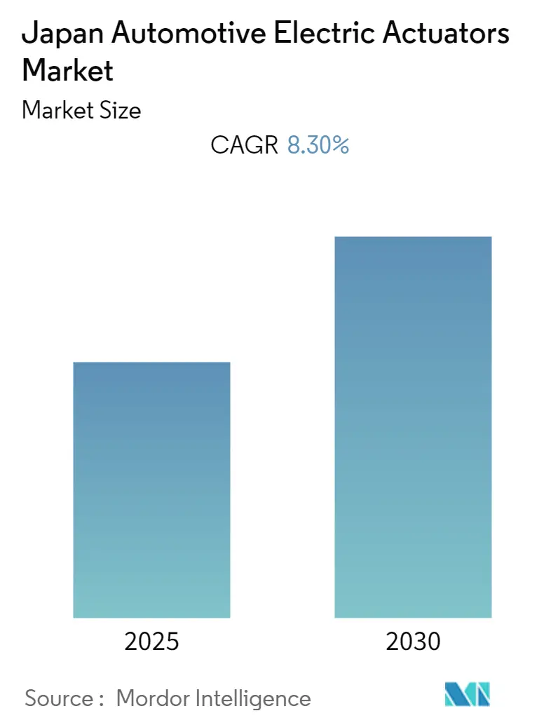 Japan Automotive Electric Actuators Market Size Japan Automotive Electric Actuators Market