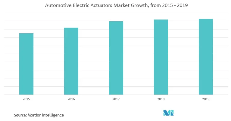 Japan Automotive Electric Actuators Market Trends G2.PNG