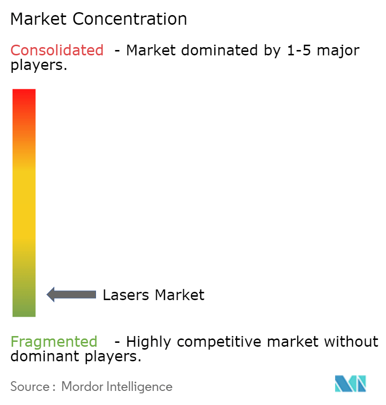 Lasers Market Concentration