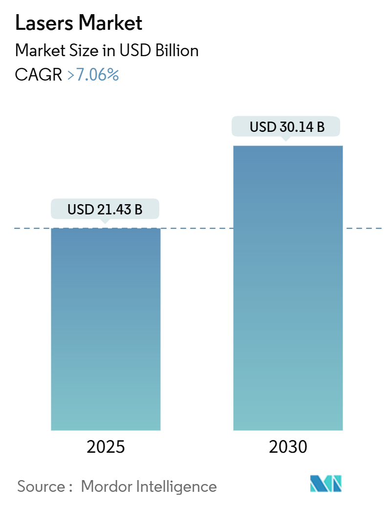 Lasers Market Summary