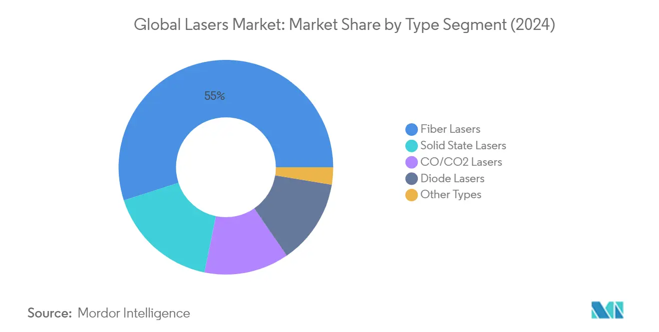 Market Analysis of Lasers Market: Chart for Type