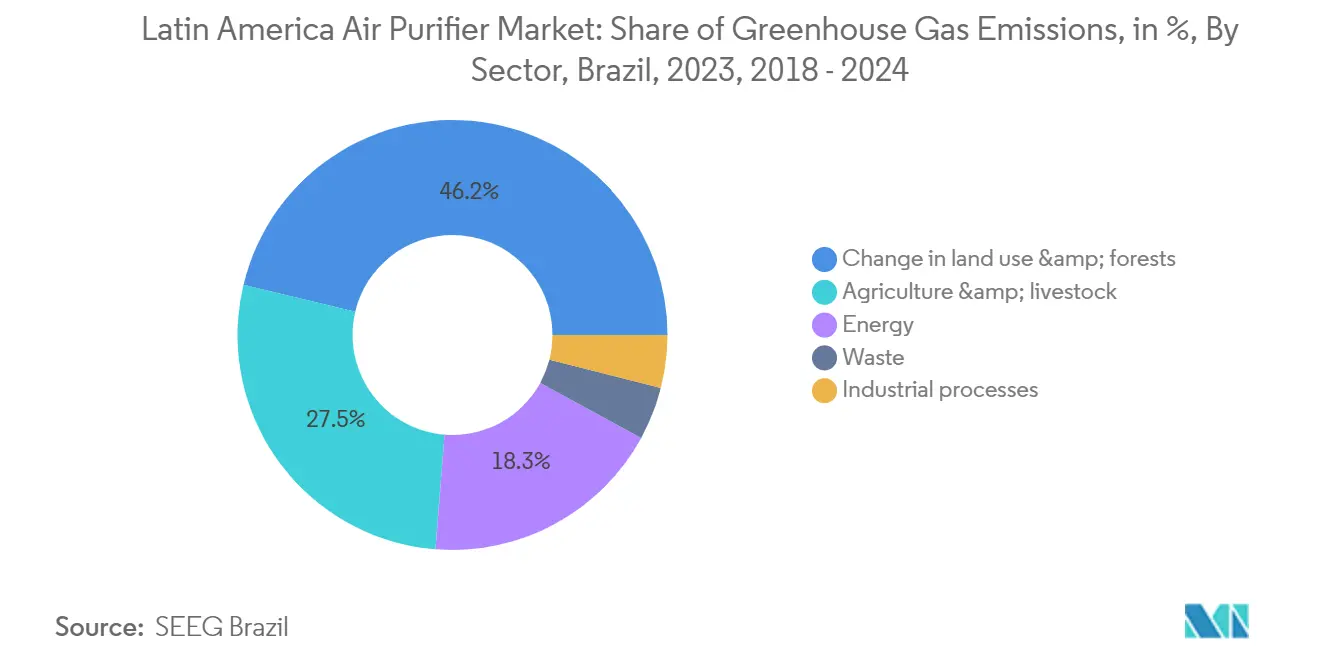 Latin America Air Purifier Market Trends Latin America Air Purifier Market: Share of Greenhouse Gas Emissions, in %, By Sector, Brazil, 2023