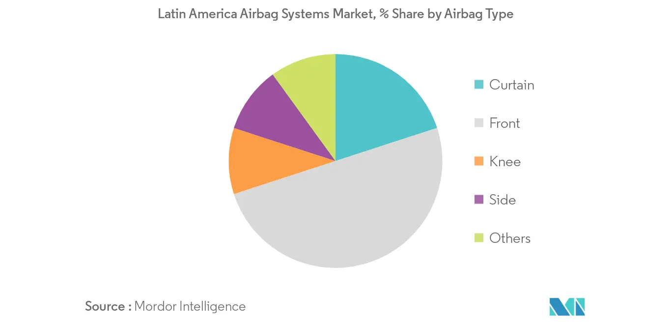 Latin America Airbag Systems Market Trends Latin America Airbag Systems Market