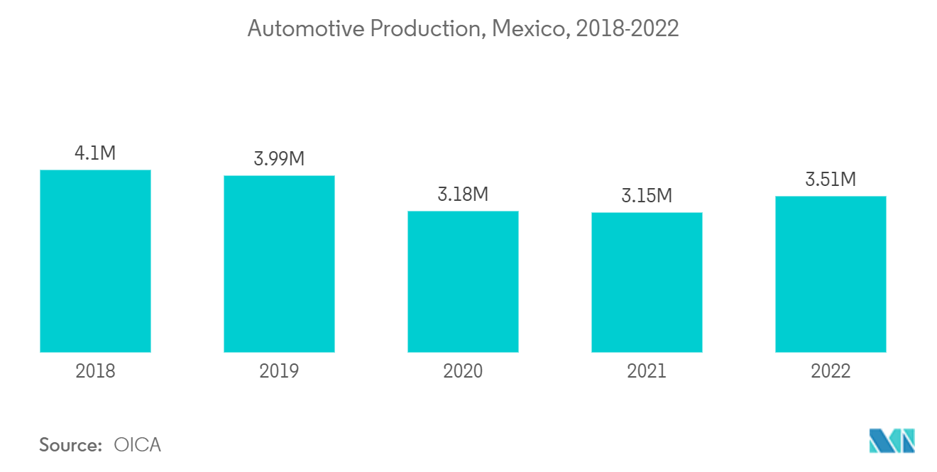 Latin America Lubricants Market Trends Latin America Lubricants Market: Automotive Production, Mexico, 2018-2022