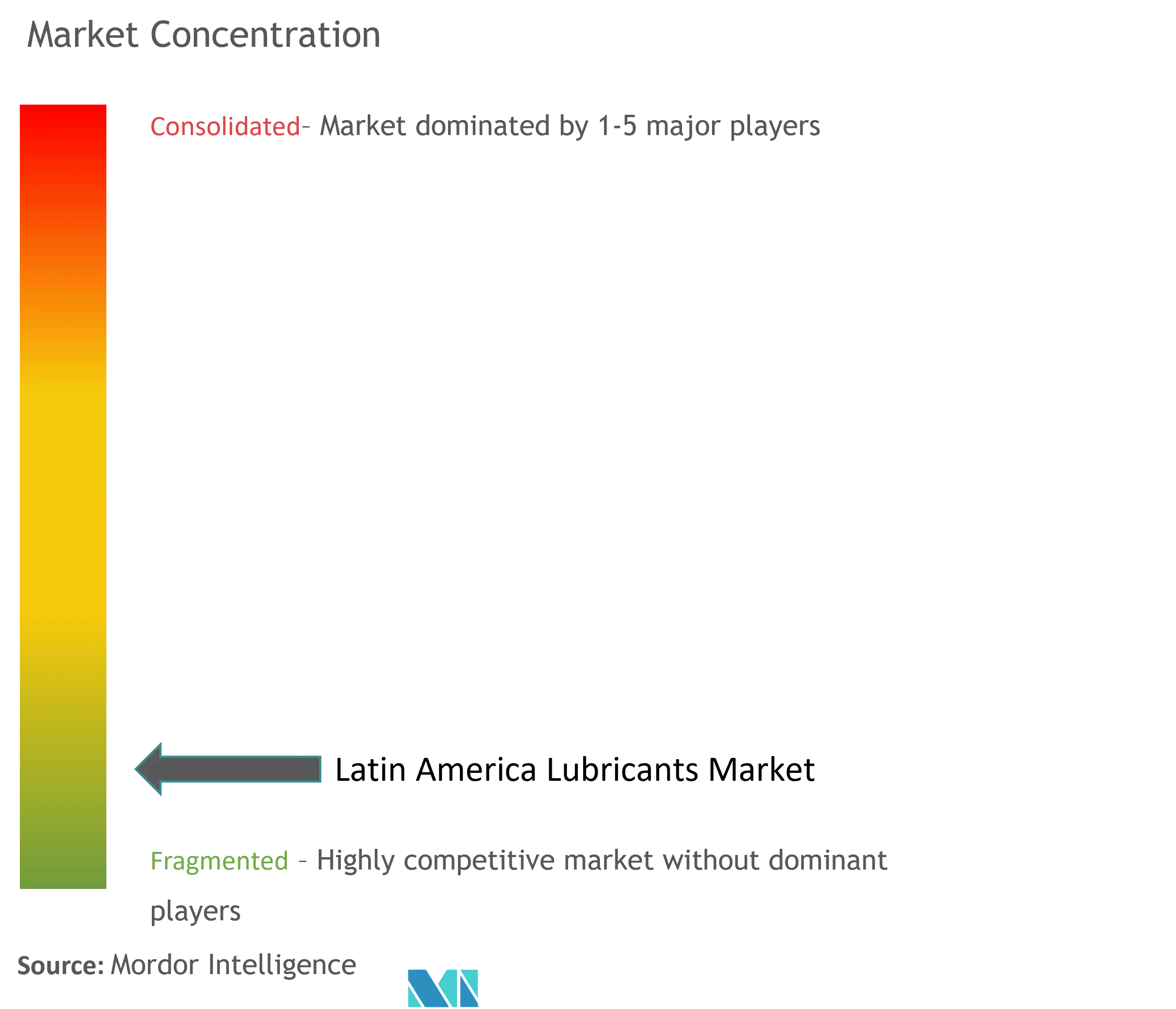 Latin America Lubricants Market Concentration Latin America Lubricants Market Concentration
