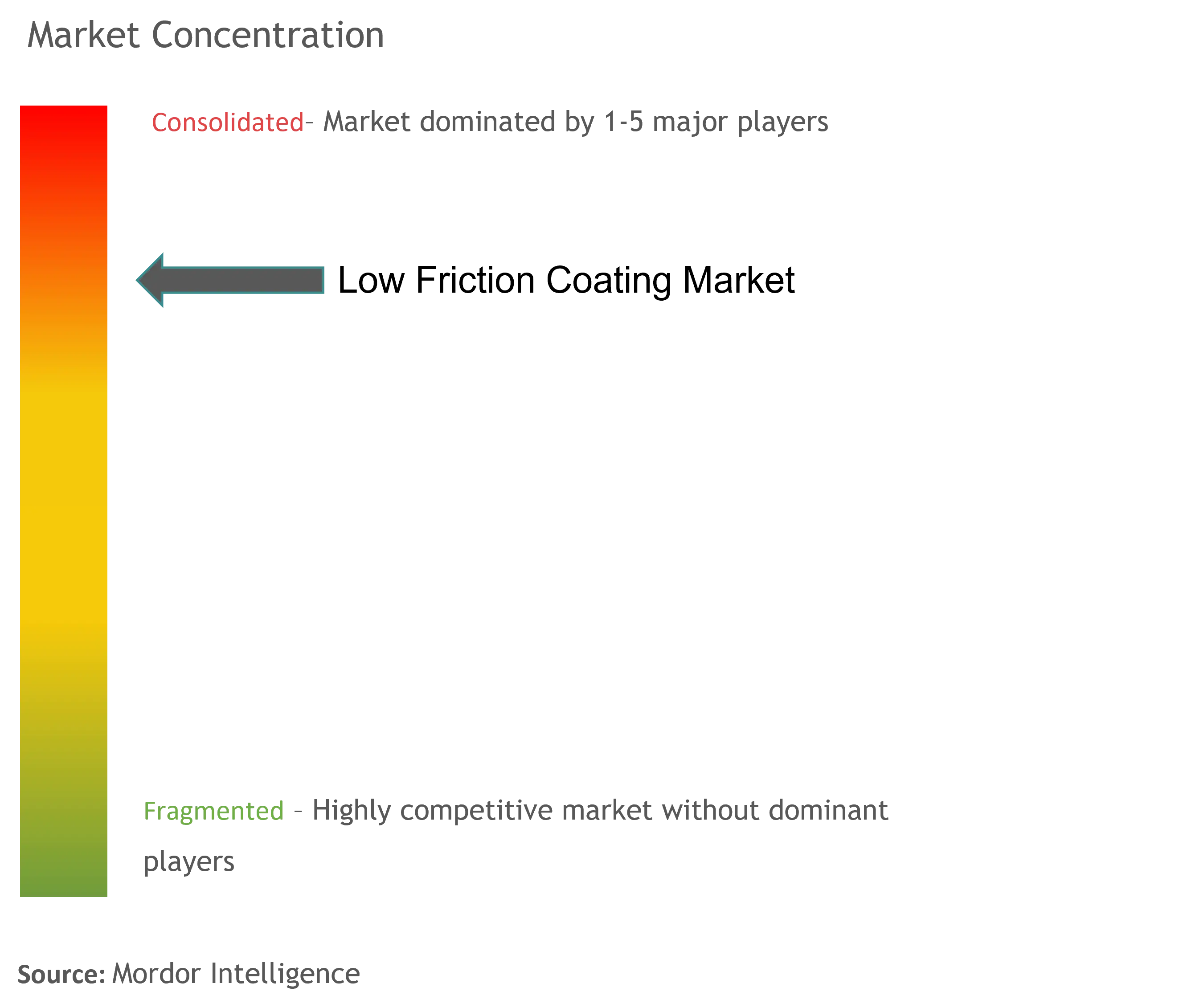 Low Friction Coating Market Concentration
