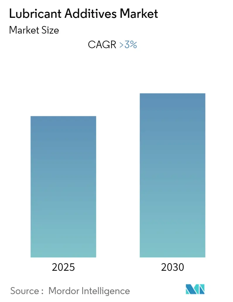 Lubricant Additives Market - Market Summary