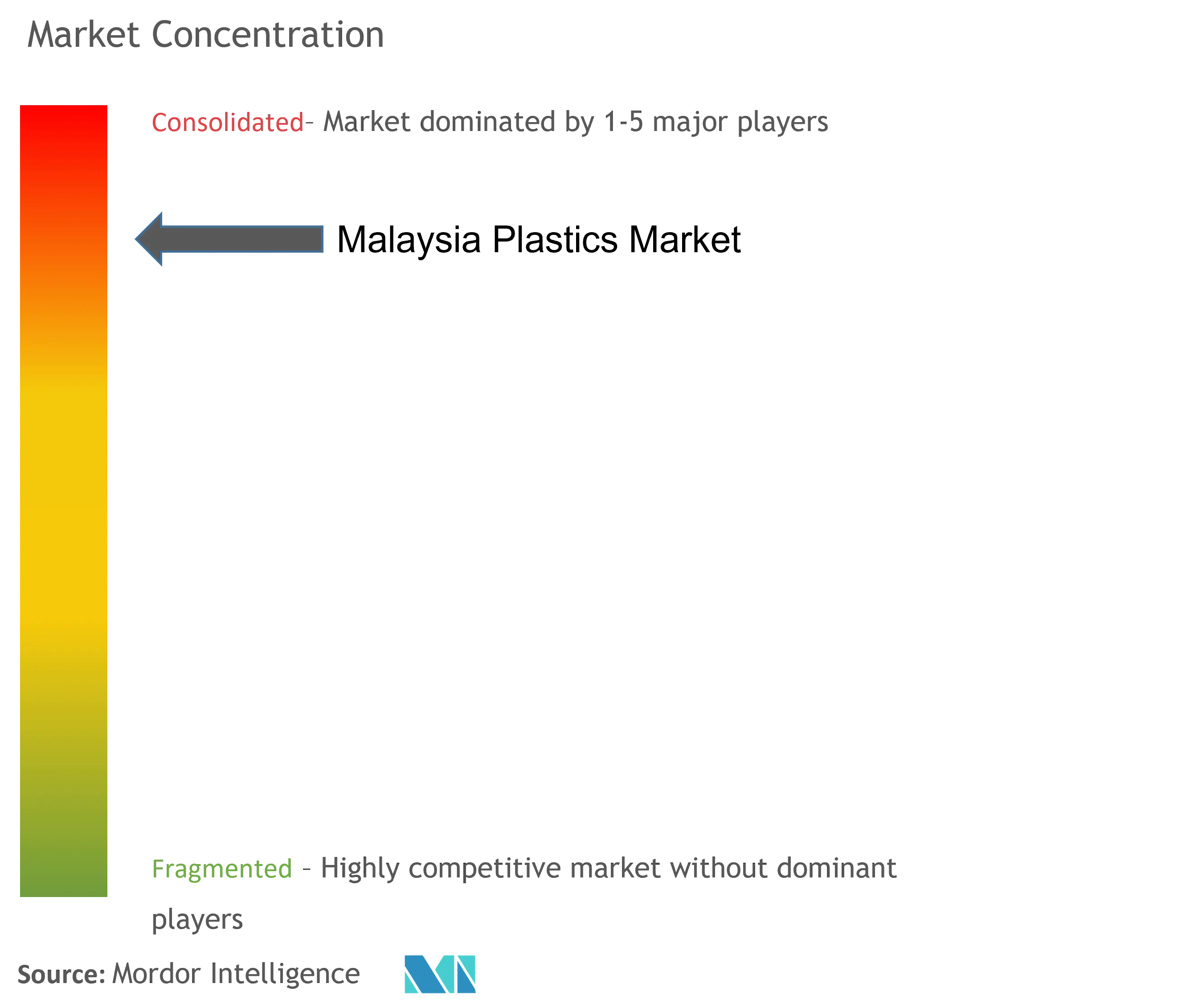 Malaysia Plastics Market - Market Concentration.png