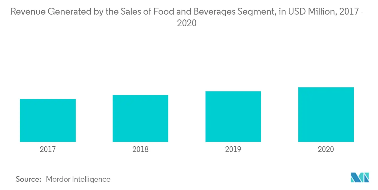 Malaysia Retail Sector Trends Malaysia Retail Market: Revenue Generated by the Sales of Food and Beverages Segment, in USD Million, 2017 - 2020