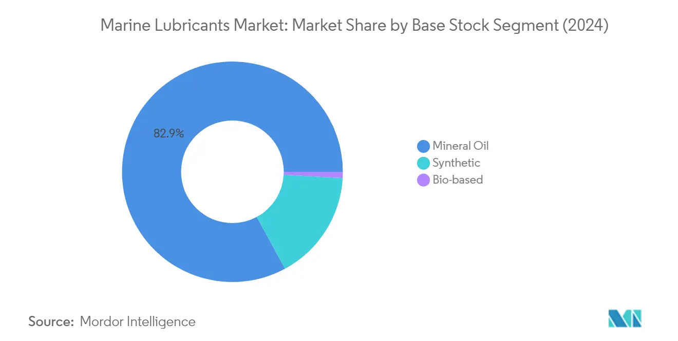 Market Analysis of Marine Lubricants Market: Chart for Base Stock