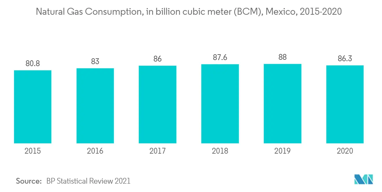 Mexico Oil and Gas Market Trends Mexico Oil and Gas Market - Natural Gas Consumption