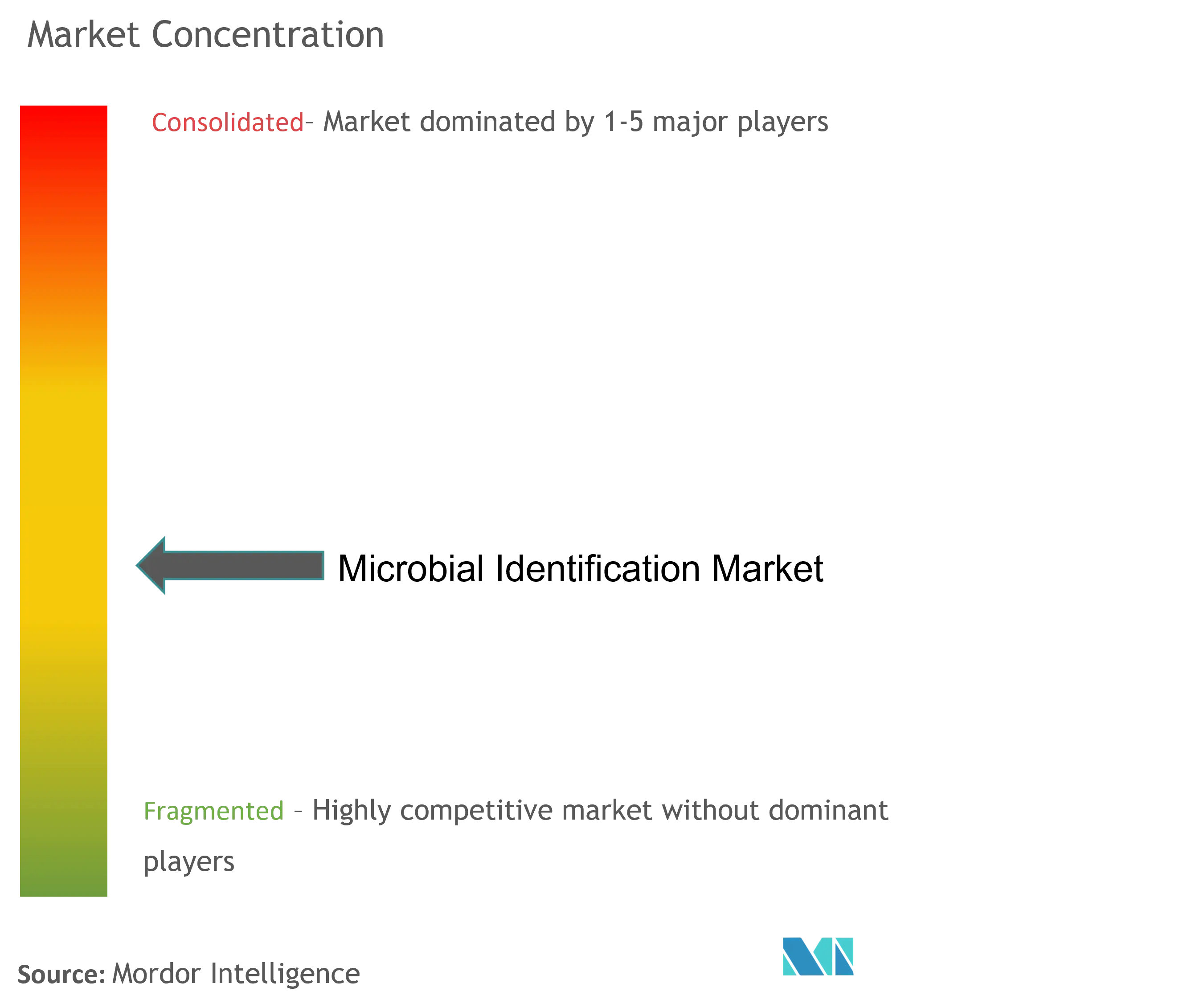 Microbial Identification Market Concentration iden.png