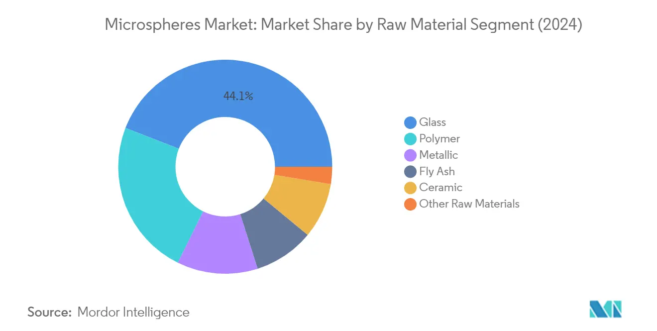 Market Analysis of Microspheres Market: Chart for By Raw Material