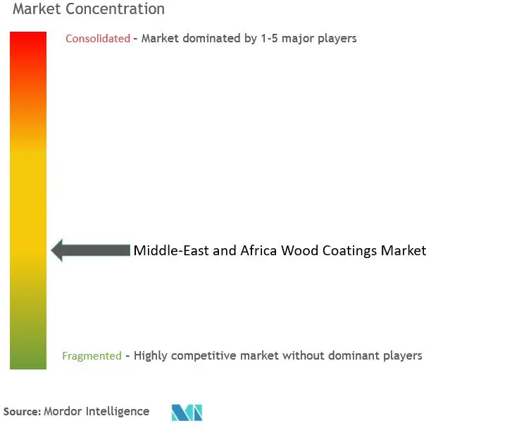 Middle-East and Africa Wood Coatings Market - Market Concentration