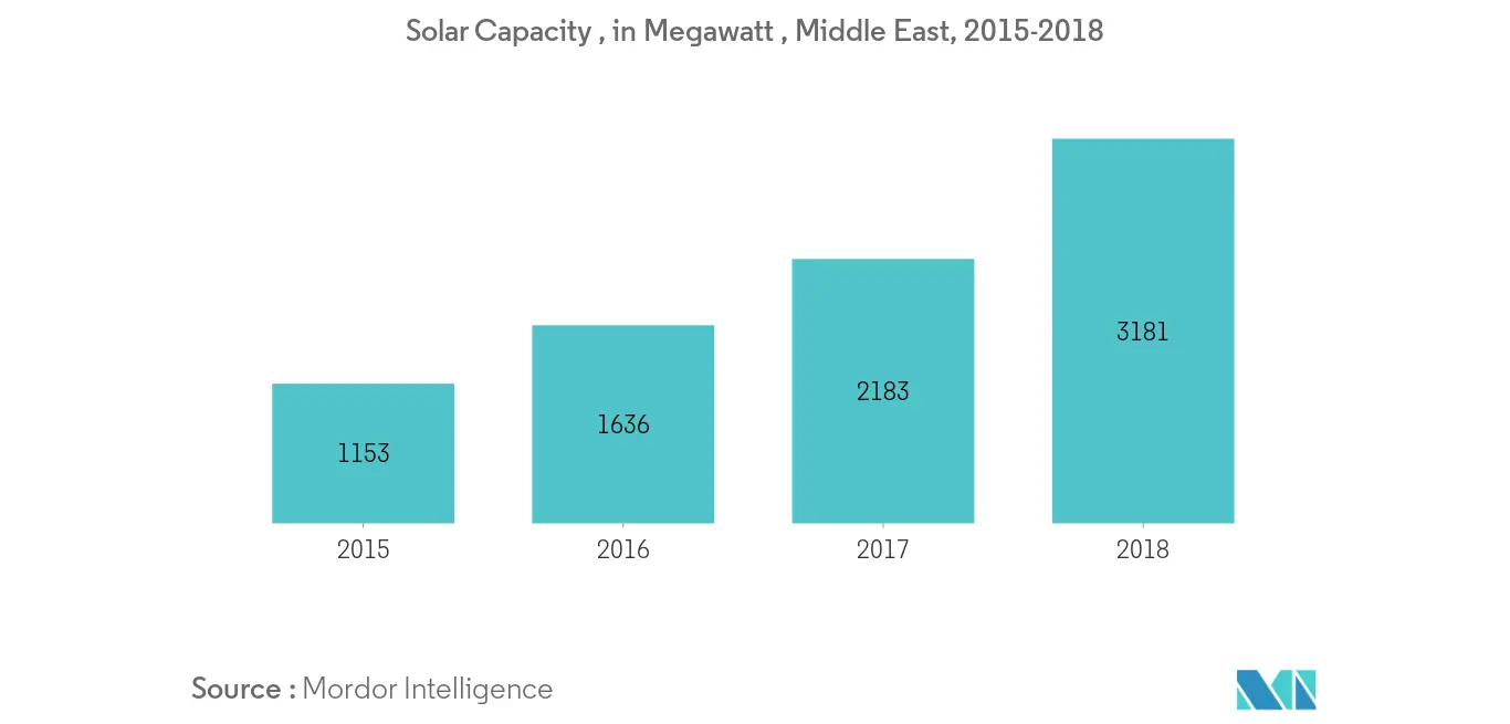 Middle-East Smart Transformer Market Trends Middle-East Smart Transformer Market Trends