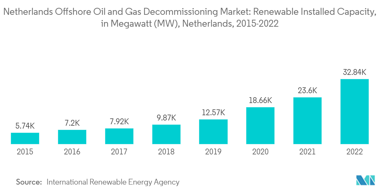 Netherlands Offshore Oil and Gas Decommissioning Market Trends Netherlands Offshore Oil and Gas Decommissioning Market: Renewable Installed Capacity, in Megawatt (MW), Netherlands, 2015-2022