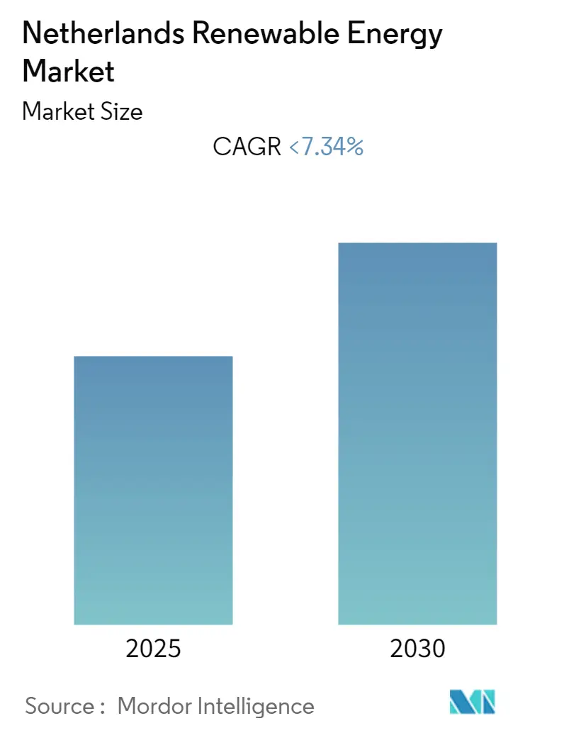 Netherlands Renewable Energy Market Size Netherlands Renewable Energy Market Summary