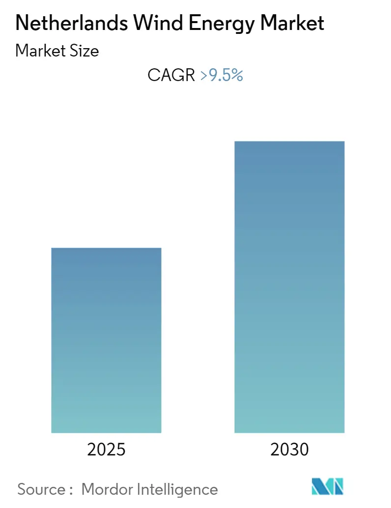 Netherlands Wind Energy Market Size Netherlands Wind Energy Market Summary