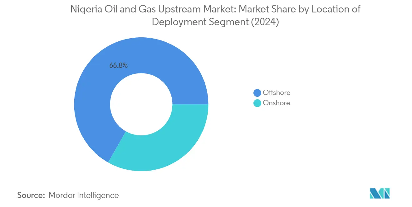 Market Analysis of Nigeria Oil and Gas Upstream Market: Chart for Location of Deployment
