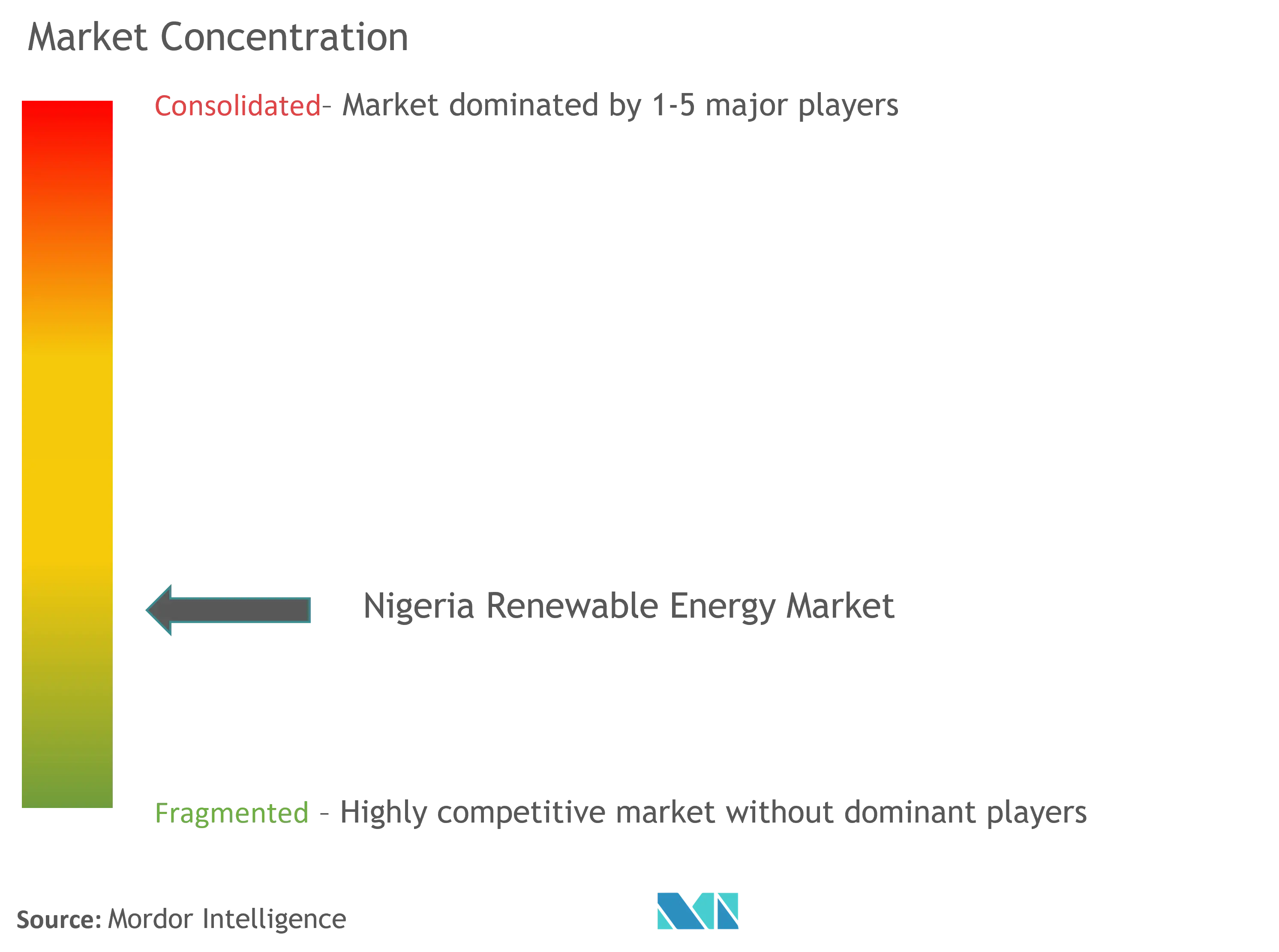 Nigeria Renewable Energy Market Concentration Nigeria Renewable Energy Market Concentration
