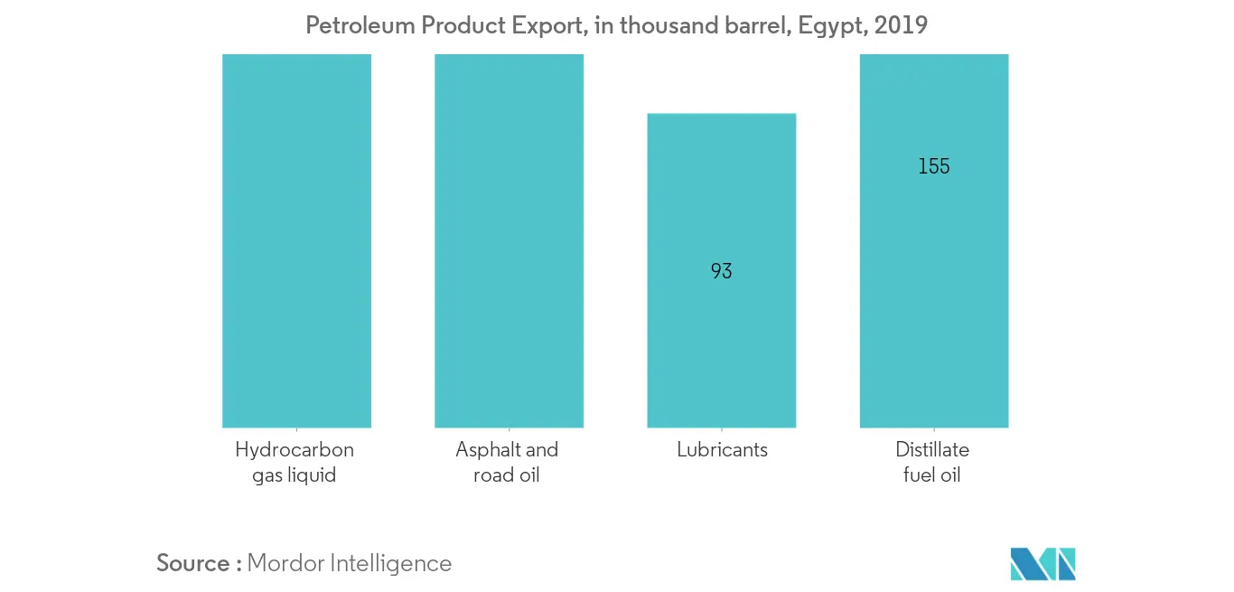 North Africa Refined Petroleum Products Market Trends North Africa Refined Petroleum Products Market-Petroleum Product Export